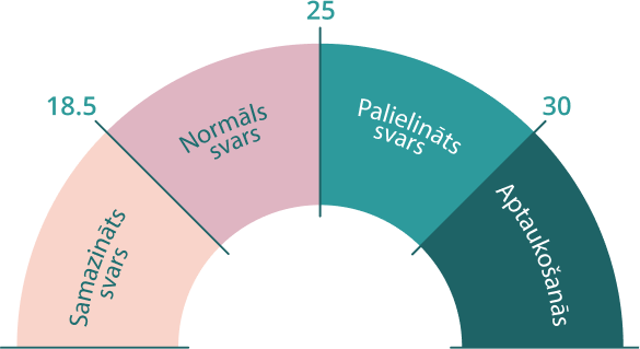 veselīgs dzīvesveids ar dzīvo vieglāk programmu